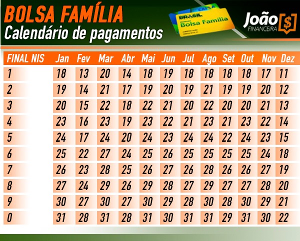 Calendário de pagamentos do Bolsa Família 2023. (Fonte/Edição: João Financeira).