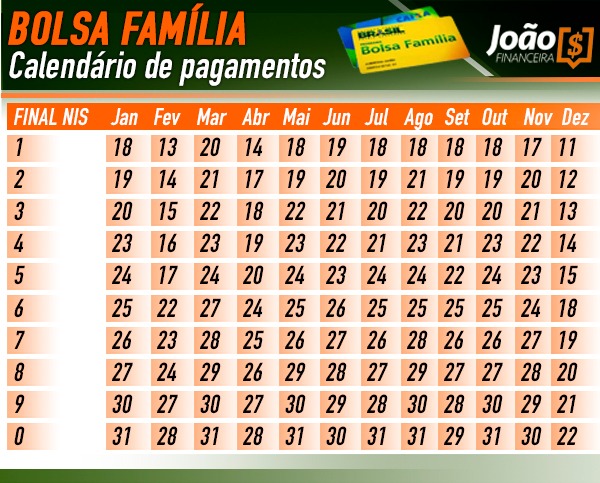 Veja calendário Bolsa Família novembro oficial de pagamentos. (Fonte: Edição/ João Financeira).