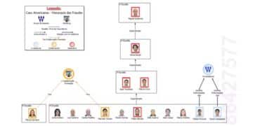 Ministério Público Federal desenha "hierarquia da fraude" em esquema investigado na Americanas. (Fonte: Reprodução/Ministério Público Federal)