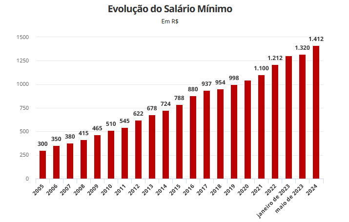 gráfico de evolução do salário mínimo ao longo do anos (Fonte: Reprodução G1/Dieese e Proposta de Orçamento 2024)